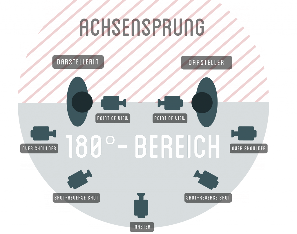 Achsensprung Achsensprung